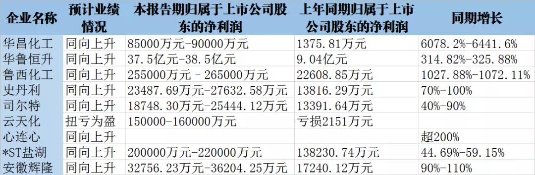 凈利潤(rùn)最高增長(zhǎng)60倍！多家化肥上市公司業(yè)績(jī)超預(yù)期